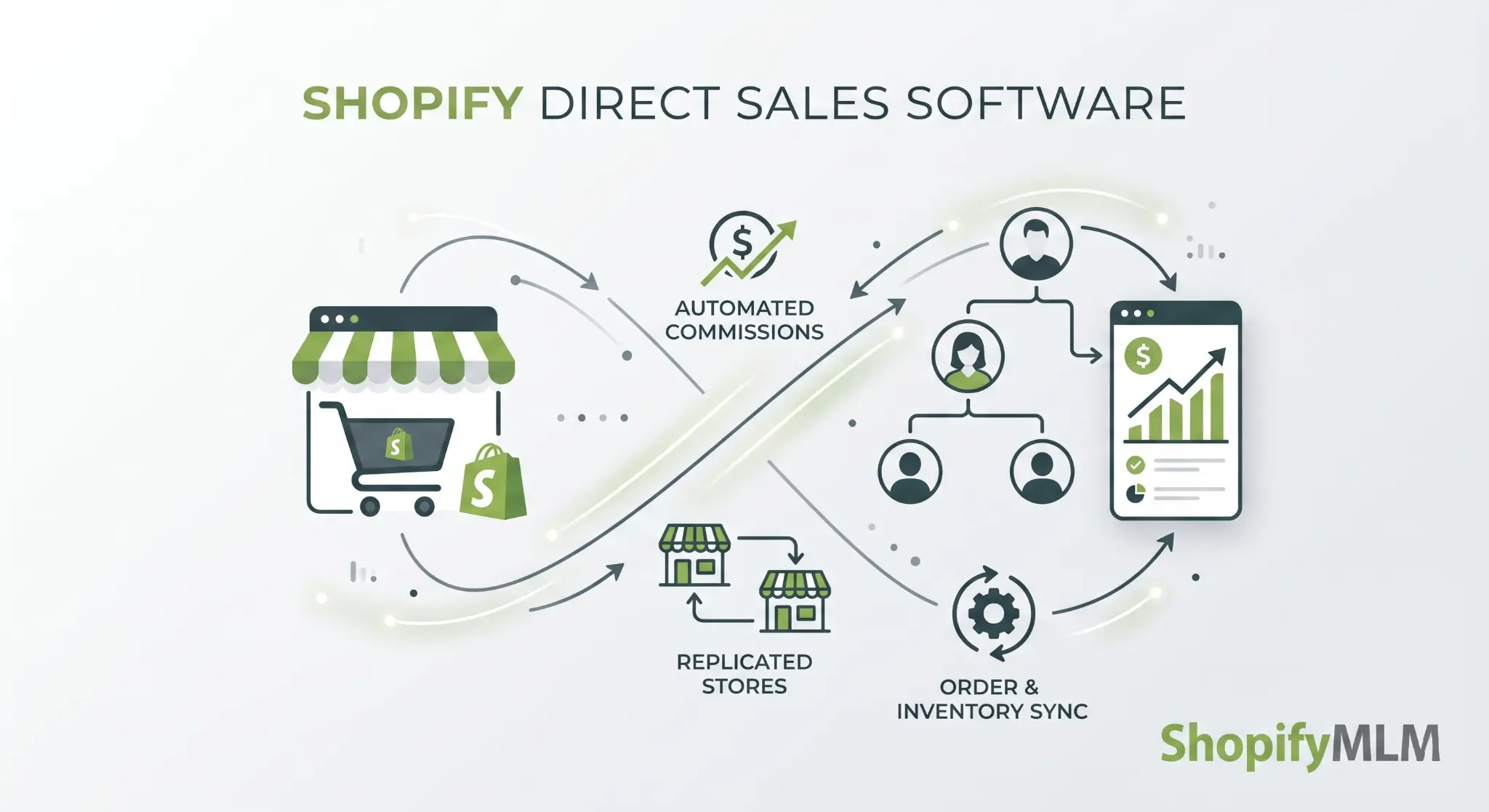 Diagram illustrating how Shopify direct sales software integrates an e-commerce store with an MLM network, featuring automated commissions, replicated stores, order sync, and the ShopifyMLM logo.